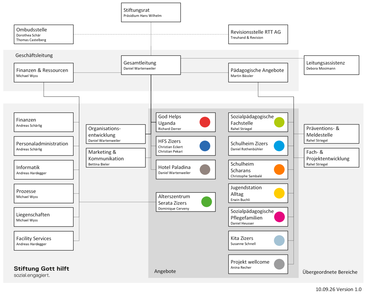 SGh- Organigramm der Stiftungsorganisation